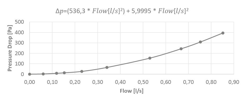BlueLine modeli için basınç düşüş grafiği